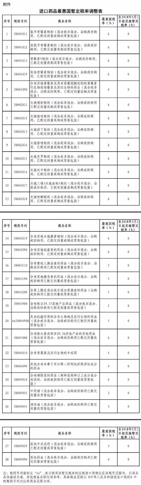 进口药品最惠国暂定税率调整表.jpg