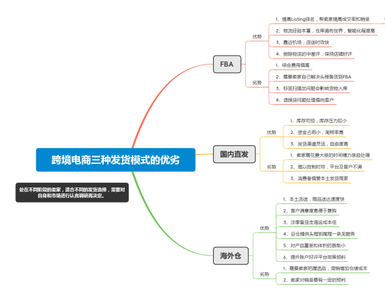 物流模式