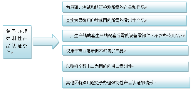 认证办理流程