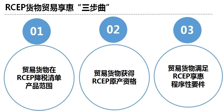 RCEP货物享惠“三步曲”.jpg